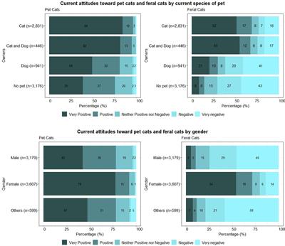 Attitudes and practices toward feral cats of male and female dog or cat owners and non-owners in Seoul, South Korea